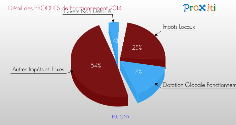 Décomposition du Budget de Fonctionnement 2014 de la commune de FULIGNY Budget de Fonctionnement 2014 pour la commune de FULIGNY