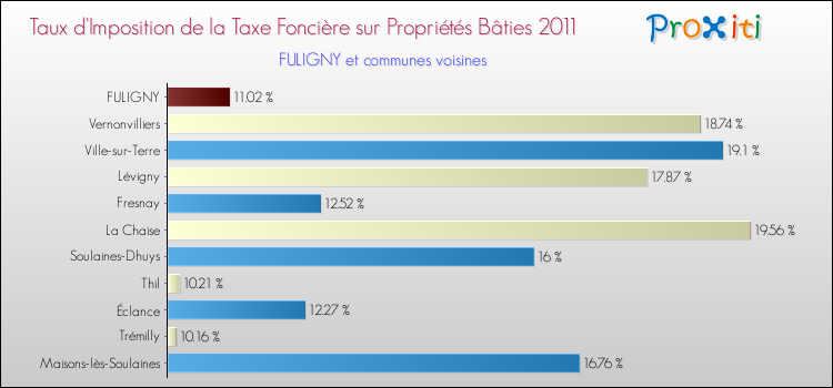 Taux d'imposition de la taxe foncière sur le bati 2011 pour FULIGNY et les communes proches Comparaison des taux d'imposition de la taxe foncière sur le bati 2011 pour FULIGNY et les communes voisines