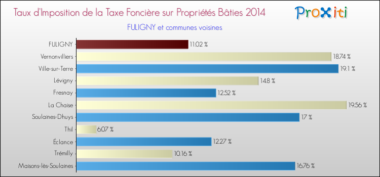 Taux d'imposition de la taxe foncière sur le bati 2014 pour FULIGNY et les communes proches Comparaison des taux d'imposition de la taxe foncière sur le bati 2014 pour FULIGNY et les communes voisines