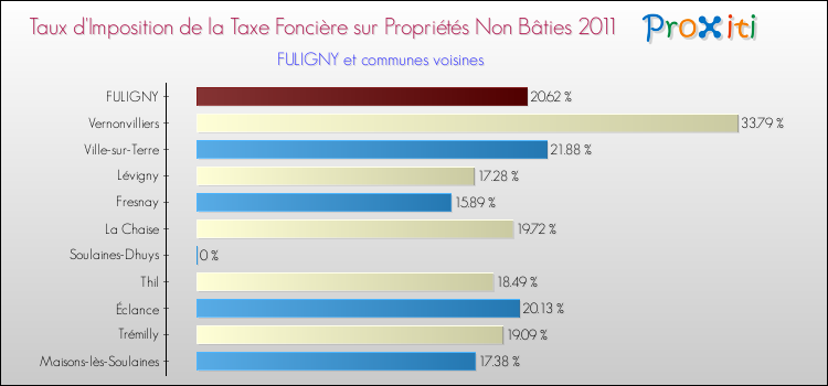 Taux d'imposition de la taxe foncière sur les immeubles et terrains non batis 2011 pour FULIGNY et les communes proches Comparaison des taux d'imposition de la taxe foncière sur les immeubles et terrains non batis 2011 pour FULIGNY et les communes voisines