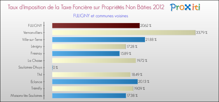Taux d'imposition de la taxe foncière sur les immeubles et terrains non batis 2012 pour FULIGNY et les communes proches Comparaison des taux d'imposition de la taxe foncière sur les immeubles et terrains non batis 2012 pour FULIGNY et les communes voisines
