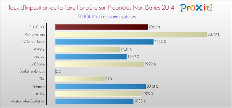 Taux d'imposition de la taxe foncière sur les immeubles et terrains non batis 2014 pour FULIGNY et les communes proches Comparaison des taux d'imposition de la taxe foncière sur les immeubles et terrains non batis 2014 pour FULIGNY et les communes voisines