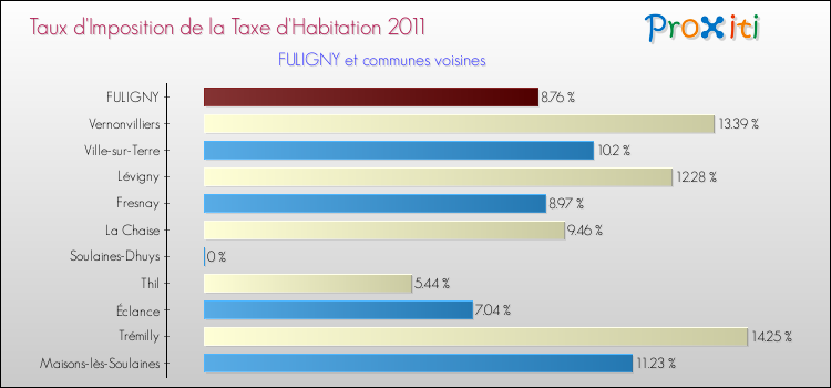 Taux d'imposition de la taxe d'habitation 2011 pour FULIGNY et les communes proches Comparaison des taux d'imposition de la taxe d'habitation 2011 pour FULIGNY et les communes voisines