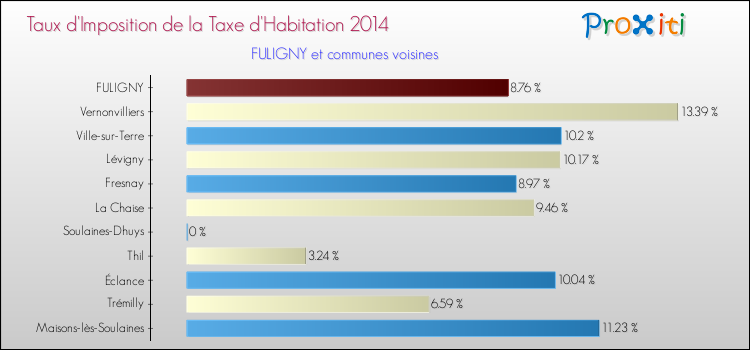 Taux d'imposition de la taxe d'habitation 2014 pour FULIGNY et les communes proches Comparaison des taux d'imposition de la taxe d'habitation 2014 pour FULIGNY et les communes voisines