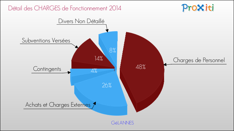 Décomposition des Charges de Fonctionnement 2014 de la commune de GéLANNES Charges de Fonctionnement 2014 pour la commune de GéLANNES