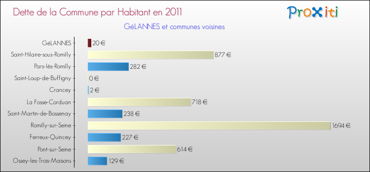 Dette par habitant de la commune en 2011 pour GéLANNES et les communes proches Comparaison de la dette par habitant de la commune en 2011 pour GéLANNES et les communes voisines