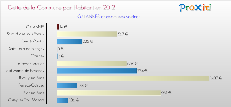 Dette par habitant de la commune en 2012 pour GéLANNES et les communes proches Comparaison de la dette par habitant de la commune en 2012 pour GéLANNES et les communes voisines