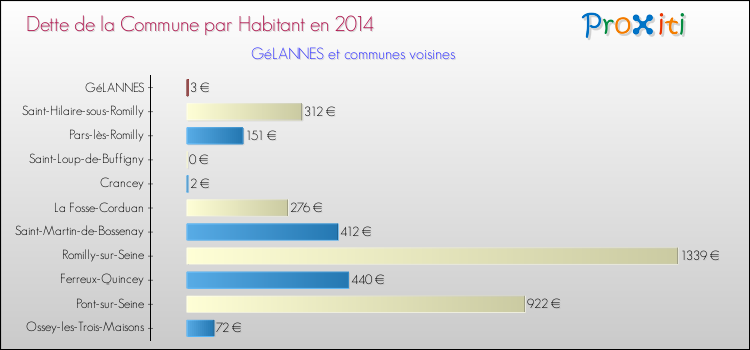 Dette par habitant de la commune en 2014 pour GéLANNES et les communes proches Comparaison de la dette par habitant de la commune en 2014 pour GéLANNES et les communes voisines