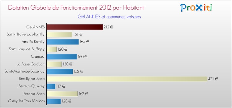 Montant des dotations globales de fonctionnement DGF par Habitant pour GéLANNES et les communes proches Comparaison des des dotations globales de fonctionnement DGF par habitant pour GéLANNES et les communes voisines