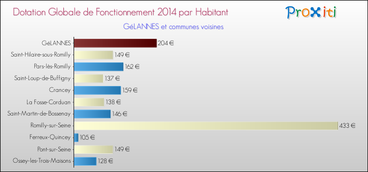 Montant des dotations globales de fonctionnement DGF par Habitant pour GéLANNES et les communes proches en 2014. Comparaison des des dotations globales de fonctionnement DGF par habitant pour GéLANNES et les communes voisines en 2014.