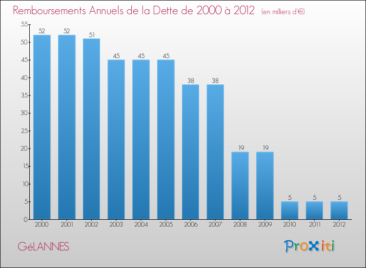 Evolution de l'annuité de la dette pour la commune de GéLANNES de 2000 à 2012 Annuités de la dette pour GéLANNES de 2000 à 2012