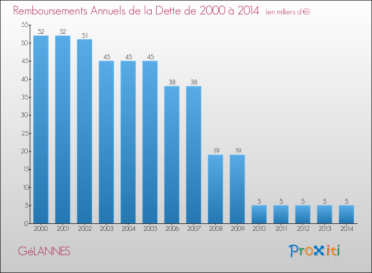 Evolution de l'annuité de la dette pour la commune de GéLANNES de 2000 à 2014 Annuités de la dette pour GéLANNES de 2000 à 2014