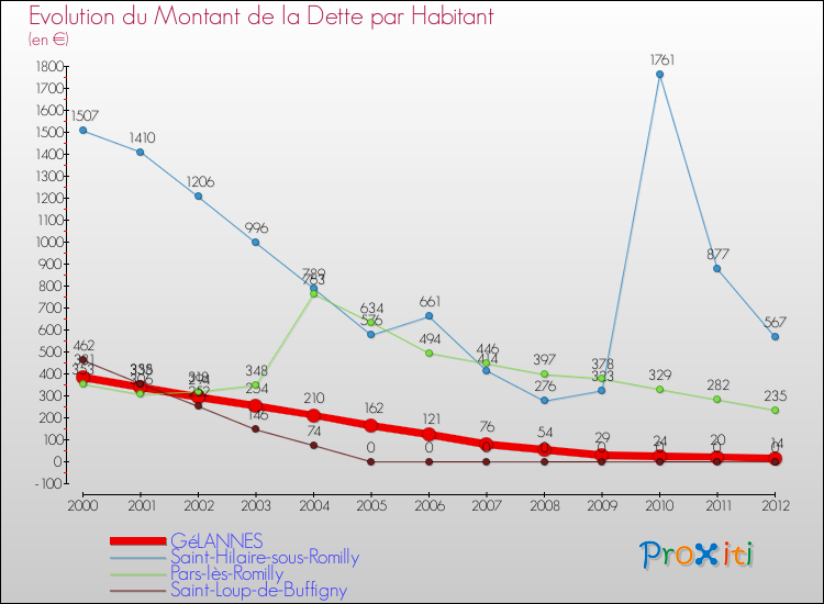Evolution de la dette par habitant pour la commune de GéLANNES et les communes proches de 2000 à 2012 Comparaison de la dette par habitant pour GéLANNES et les communes voisines de 2000 à 2012