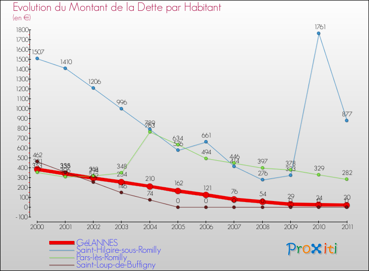 Evolution de la dette par habitant pour la commune de GéLANNES et les communes proches Comparaison de la dette par habitant pour GéLANNES et les communes voisines