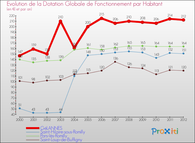 Evolution et montant de la dotation globale de fonctionnement par Habitant pour GéLANNES et les communes proches Comparaison des dotations globales de fonctionnement par habitant pour GéLANNES et les communes voisines