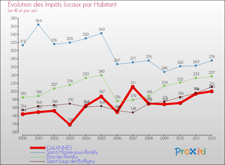 Evolution et montant des impôts locaux par Habitant pour GéLANNES et les communes proches Comparaison des impôts locaux par habitant pour GéLANNES et les communes voisines