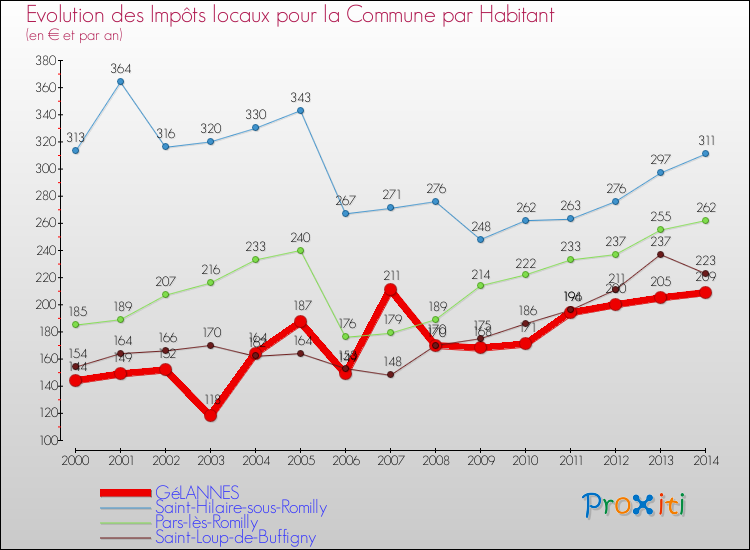 Evolution et montant des impôts locaux par Habitant pour GéLANNES et les communes proches de 2000 à 2014 Comparaison des impôts locaux par habitant pour GéLANNES et les communes voisines de 2000 à 2014