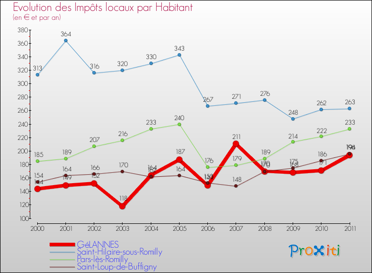 Evolution et montant des impôts locaux par Habitant pour GéLANNES et les communes proches Comparaison des impôts locaux par habitant pour GéLANNES et les communes voisines