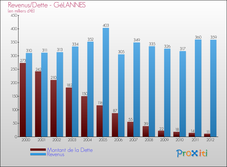 Evolution comparée de la dette et des revenus pour la commune de GéLANNES de 2000 à 2012 Comparaison de la dette et des revenus pour GéLANNES de 2000 à 2012