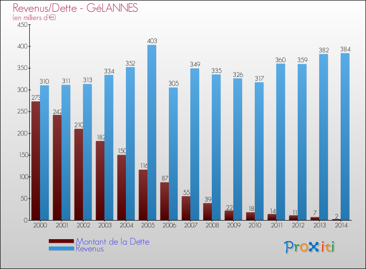 Evolution comparée de la dette et des revenus pour la commune de GéLANNES de 2000 à 2014 Comparaison de la dette et des revenus pour GéLANNES de 2000 à 2014