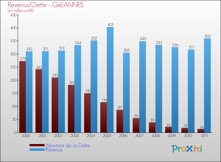 Evolution comparée de la dette et des revenus pour la commune de GéLANNES de 2000 à 2011 Comparaison de la dette et des revenus pour GéLANNES de 2000 à 2011