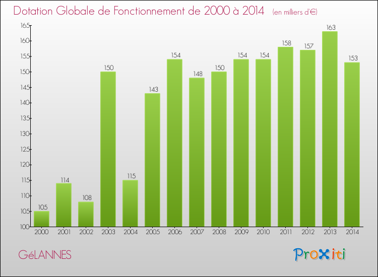 Evolution du montant de la Dotation Globale de Fonctionnement pour la commune de GéLANNES de 2000 à 2014 Evolution du montant de la Dotation Globale de Fonctionnement pour GéLANNES de 2000 à 2014