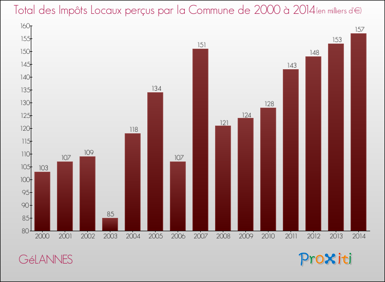 Evolution des Impôts Locaux pour la commune de GéLANNES de 2000 à 2014 Evolution des Impôts Locaux pour GéLANNES de 2000 à 2014