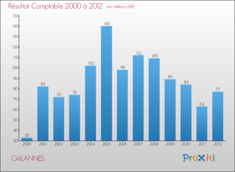 Evolution du résultat comptable pour la commune de GéLANNES de 2000 à 2012 Evolution du résultat comptable pour GéLANNES de 2000 à 2012