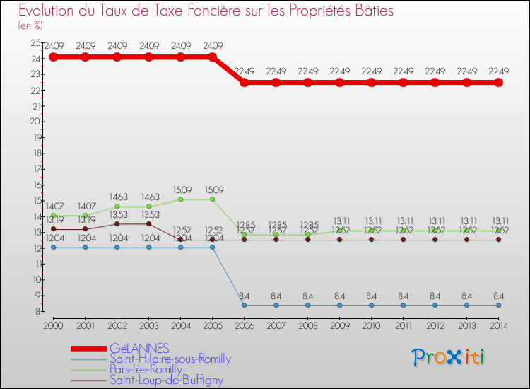 Evolution du taux de la taxe foncière sur le bati pour GéLANNES et les communes proches de 2000 à 2014 Comparaison des taux de taxe foncière sur le bati pour GéLANNES et les communes voisines de 2000 à 2014