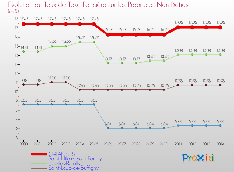 Evolution du taux de la taxe foncière sur les immeubles et terrains non batis pour GéLANNES et les communes proches de 2000 à 2014 Comparaison des taux de la taxe foncière sur les immeubles et terrains non batis pour GéLANNES et les communes voisines de 2000 à 2014