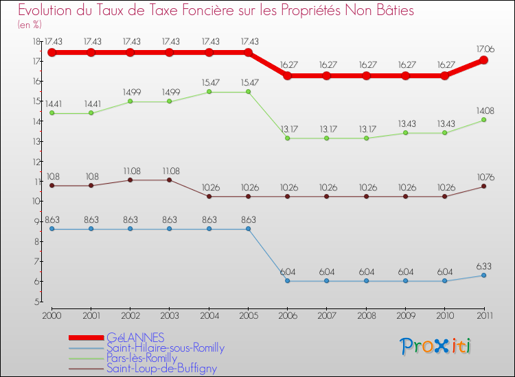 Evolution du taux de la taxe foncière sur les immeubles et terrains non batis pour GéLANNES et les communes proches Comparaison des taux de la taxe foncière sur les immeubles et terrains non batis pour GéLANNES et les communes voisines