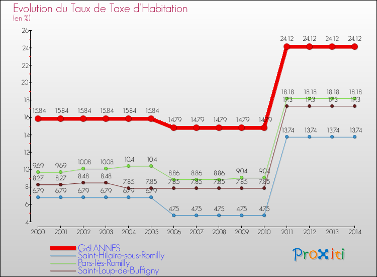Evolution du taux de la taxe d'habitation pour GéLANNES et les communes proches de 2000 à 2014 Comparaison des taux de la taxe d'habitation pour GéLANNES et les communes voisines de 2000 à 2014
