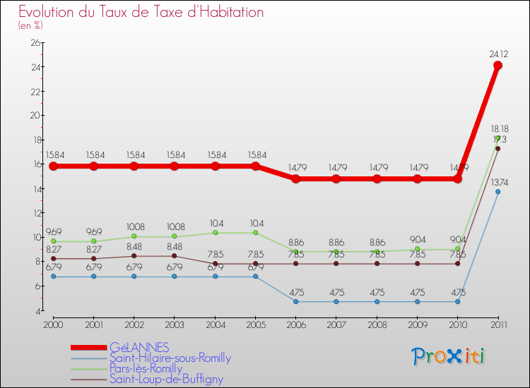 Evolution du taux de la taxe d'habitation pour GéLANNES et les communes proches Comparaison des taux de la taxe d'habitation pour GéLANNES et les communes voisines