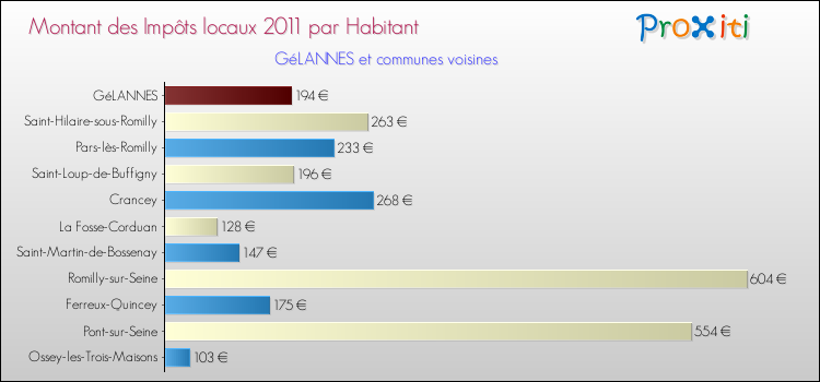 Montant des impôts locaux par Habitant pour GéLANNES et les communes proches Comparaison des impôts locaux par habitant pour GéLANNES et les communes voisines