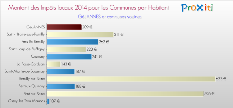 Montant des impôts locaux par Habitant pour GéLANNES et les communes proches en 2014 Comparaison des impôts locaux par habitant pour GéLANNES et les communes voisines en 2014