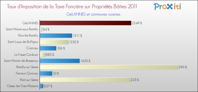 Taux d'imposition de la taxe foncière sur le bati 2011 pour GéLANNES et les communes proches Comparaison des taux d'imposition de la taxe foncière sur le bati 2011 pour GéLANNES et les communes voisines