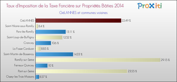 Taux d'imposition de la taxe foncière sur le bati 2014 pour GéLANNES et les communes proches Comparaison des taux d'imposition de la taxe foncière sur le bati 2014 pour GéLANNES et les communes voisines