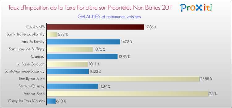 Taux d'imposition de la taxe foncière sur les immeubles et terrains non batis 2011 pour GéLANNES et les communes proches Comparaison des taux d'imposition de la taxe foncière sur les immeubles et terrains non batis 2011 pour GéLANNES et les communes voisines