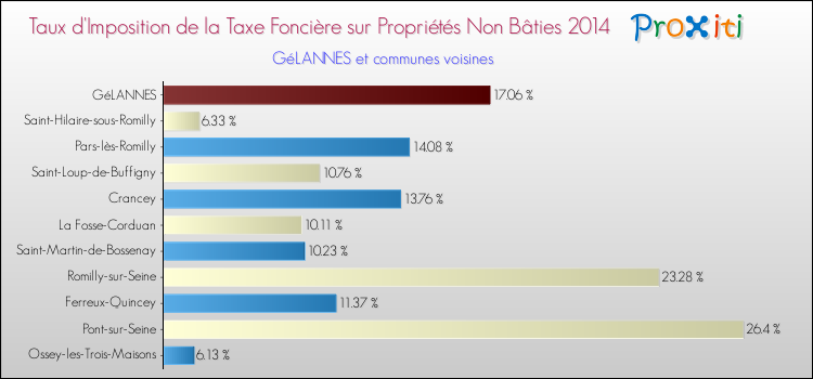 Taux d'imposition de la taxe foncière sur les immeubles et terrains non batis 2014 pour GéLANNES et les communes proches Comparaison des taux d'imposition de la taxe foncière sur les immeubles et terrains non batis 2014 pour GéLANNES et les communes voisines