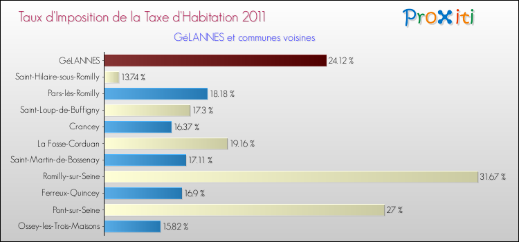 Taux d'imposition de la taxe d'habitation 2011 pour GéLANNES et les communes proches Comparaison des taux d'imposition de la taxe d'habitation 2011 pour GéLANNES et les communes voisines