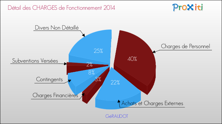 Décomposition des Charges de Fonctionnement 2014 de la commune de GéRAUDOT Charges de Fonctionnement 2014 pour la commune de GéRAUDOT