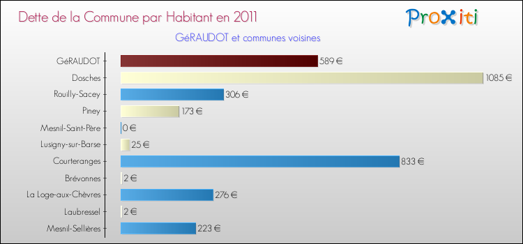 Dette par habitant de la commune en 2011 pour GéRAUDOT et les communes proches Comparaison de la dette par habitant de la commune en 2011 pour GéRAUDOT et les communes voisines