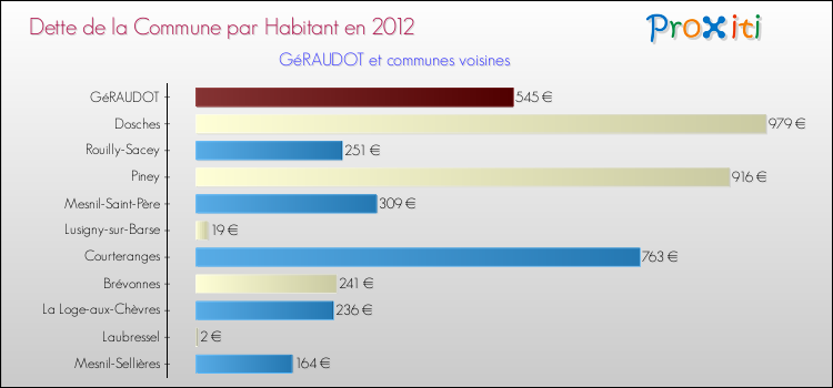Dette par habitant de la commune en 2012 pour GéRAUDOT et les communes proches Comparaison de la dette par habitant de la commune en 2012 pour GéRAUDOT et les communes voisines