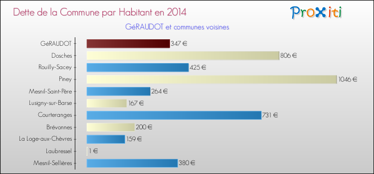 Dette par habitant de la commune en 2014 pour GéRAUDOT et les communes proches Comparaison de la dette par habitant de la commune en 2014 pour GéRAUDOT et les communes voisines