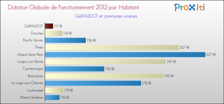 Montant des dotations globales de fonctionnement DGF par Habitant pour GéRAUDOT et les communes proches Comparaison des des dotations globales de fonctionnement DGF par habitant pour GéRAUDOT et les communes voisines