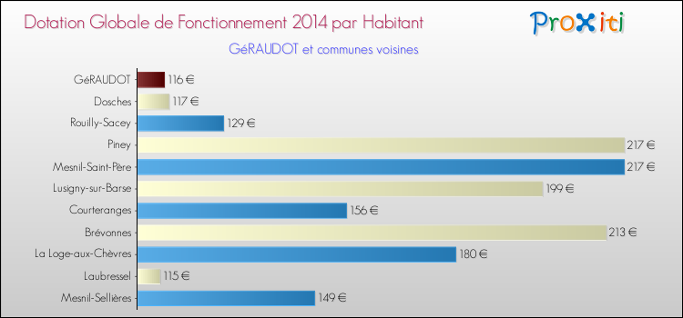 Montant des dotations globales de fonctionnement DGF par Habitant pour GéRAUDOT et les communes proches en 2014. Comparaison des des dotations globales de fonctionnement DGF par habitant pour GéRAUDOT et les communes voisines en 2014.