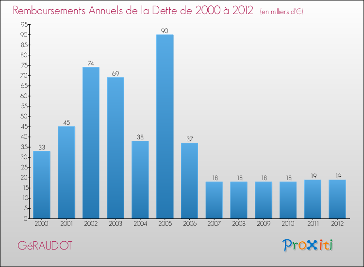 Evolution de l'annuité de la dette pour la commune de GéRAUDOT de 2000 à 2012 Annuités de la dette pour GéRAUDOT de 2000 à 2012
