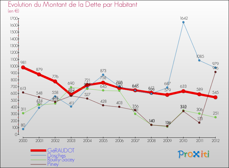 Evolution de la dette par habitant pour la commune de GéRAUDOT et les communes proches de 2000 à 2012 Comparaison de la dette par habitant pour GéRAUDOT et les communes voisines de 2000 à 2012