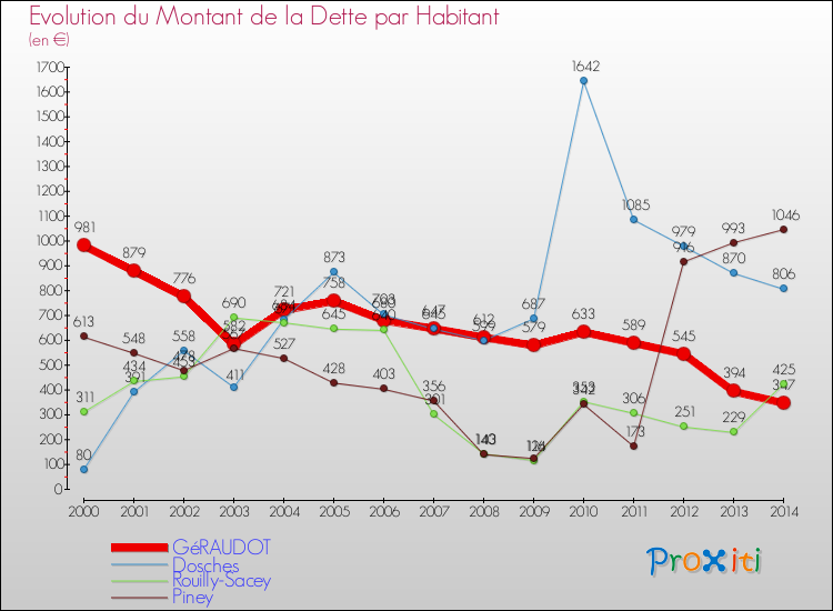 Evolution de la dette par habitant pour la commune de GéRAUDOT et les communes proches de 2000 à 2014 Comparaison de la dette par habitant pour GéRAUDOT et les communes voisines de 2000 à 2014