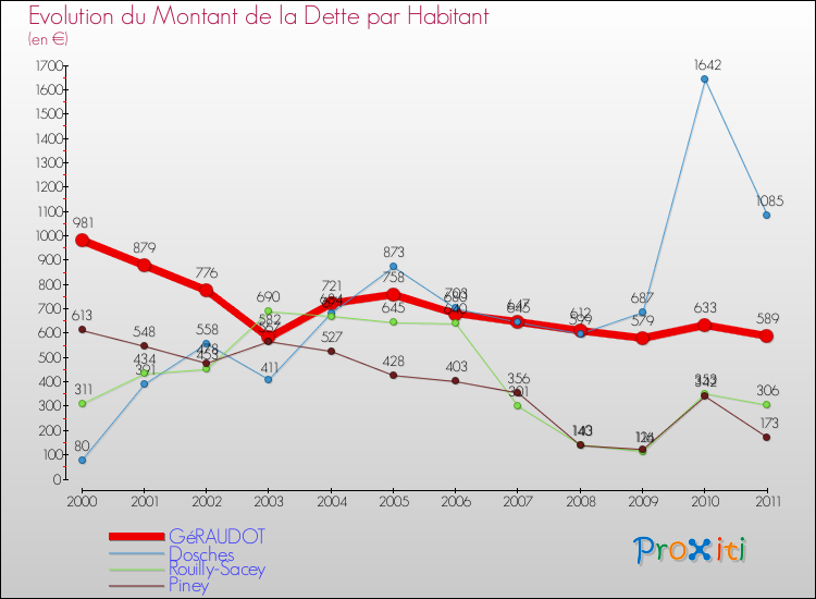 Evolution de la dette par habitant pour la commune de GéRAUDOT et les communes proches Comparaison de la dette par habitant pour GéRAUDOT et les communes voisines